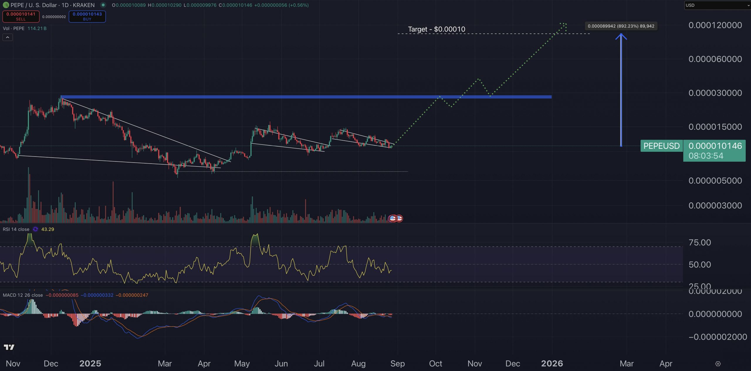 Pepe price chart - best altcoins to buy.