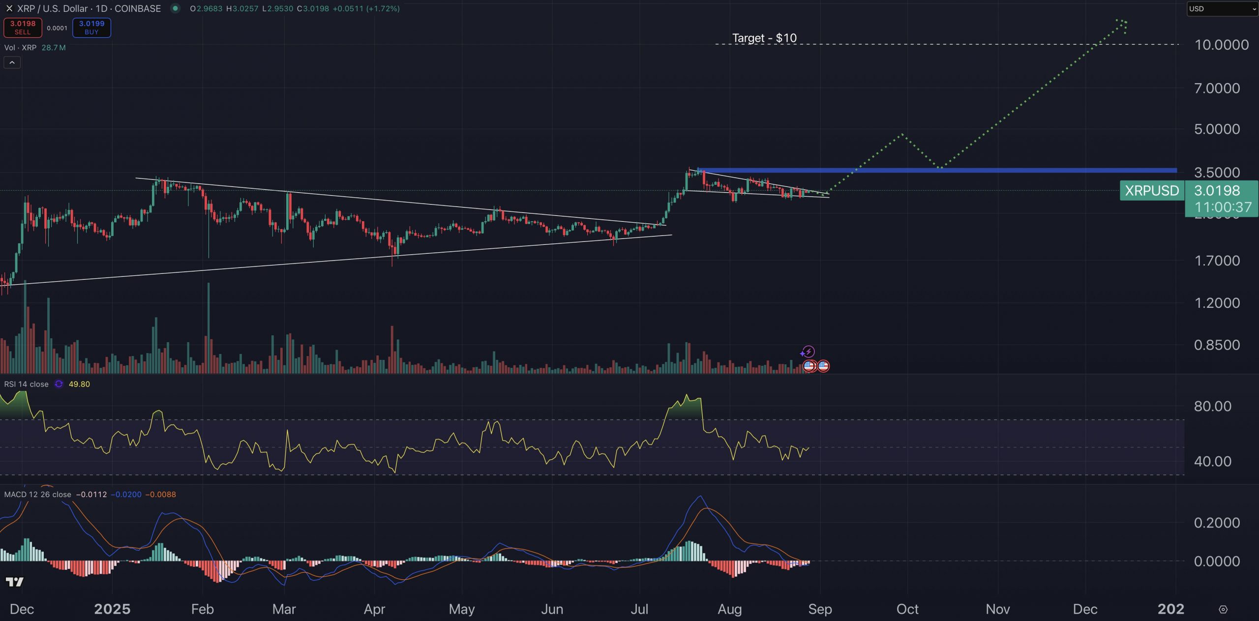 XRP fiyat grafiği