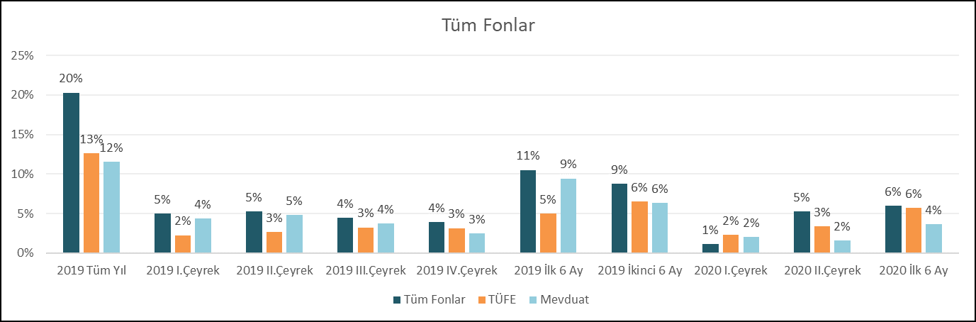 Menkul Kıymet Yatırım Fonlarının 2019 Yılı ve 2020 İlk 6 Ayı Alt Dönemler Bazında Birikimli Ağırlıklandırılmış Ortalama Net Getirilerinin TÜFE ve Mevduat ile Karşılaştırılması
