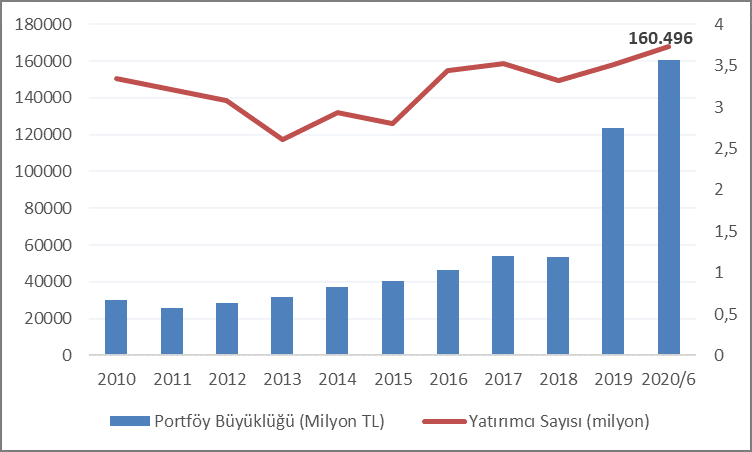 Menkul Kıymet Yatırım Fonlarının Portföy Büyüklüğü ve Yatırımcı Sayısı Gelişimi