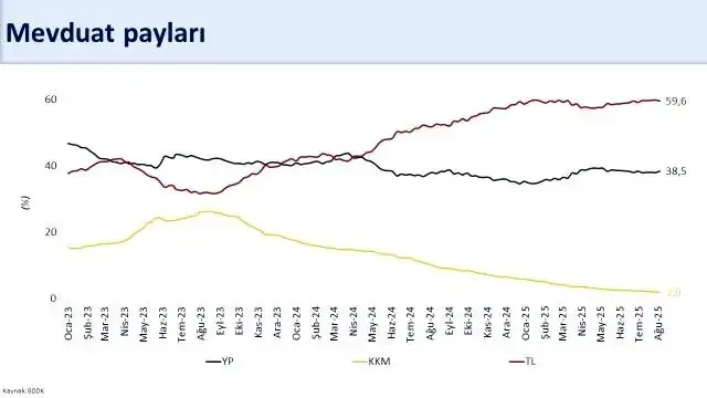 Bakan Şimşek tarihi zirve diye duyurdu: 174,4 milyar dolara yükseldi