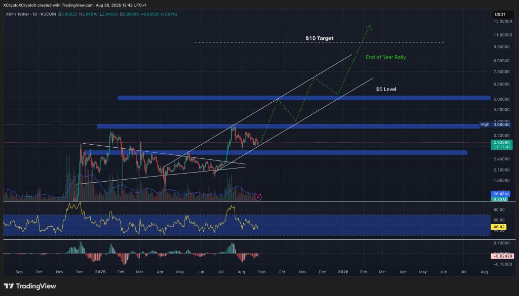 XRP fiyat grafiği