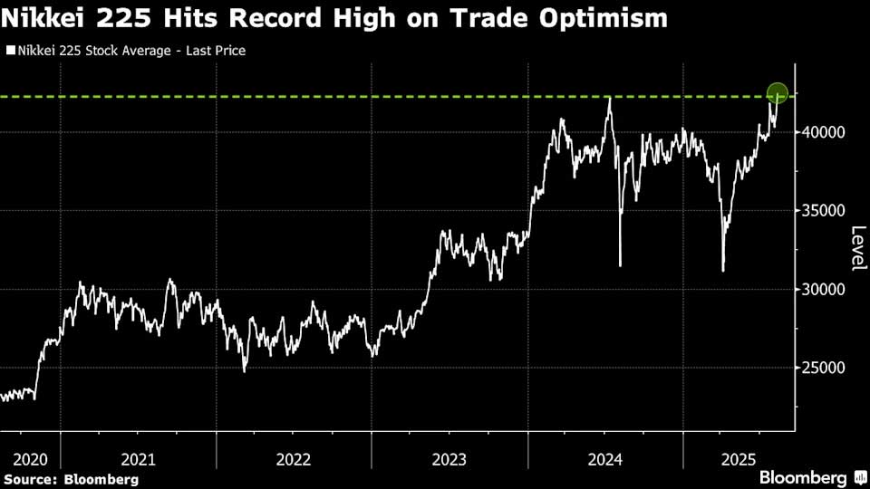Nikkei 225 grafiği