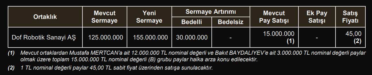 Dof Robotik halka arz tablosu
